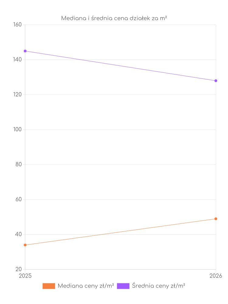 Ceny działek Chęcin