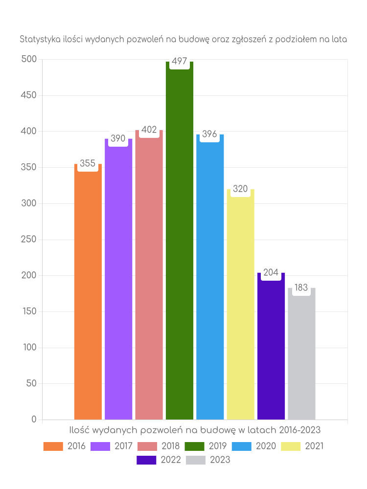 Zestawienie statystyk pozwoleń na budowę w gminie Chęciny